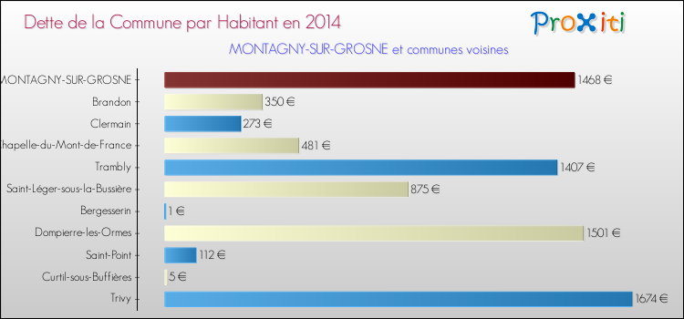 Dette par habitant de la commune en 2014 pour MONTAGNY-SUR-GROSNE et les communes proches Comparaison de la dette par habitant de la commune en 2014 pour MONTAGNY-SUR-GROSNE et les communes voisines