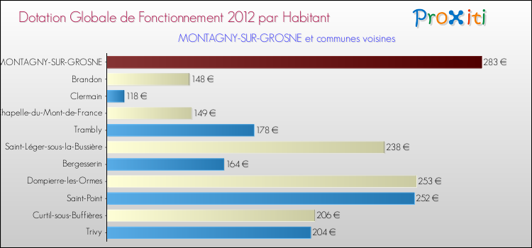 Montant des dotations globales de fonctionnement DGF par Habitant pour MONTAGNY-SUR-GROSNE et les communes proches Comparaison des des dotations globales de fonctionnement DGF par habitant pour MONTAGNY-SUR-GROSNE et les communes voisines