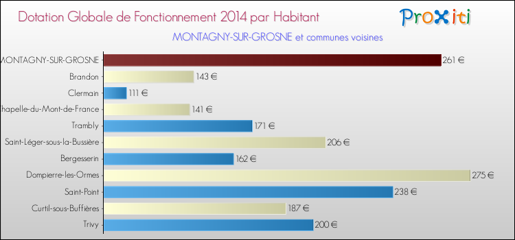 Montant des dotations globales de fonctionnement DGF par Habitant pour MONTAGNY-SUR-GROSNE et les communes proches en 2014. Comparaison des des dotations globales de fonctionnement DGF par habitant pour MONTAGNY-SUR-GROSNE et les communes voisines en 2014.