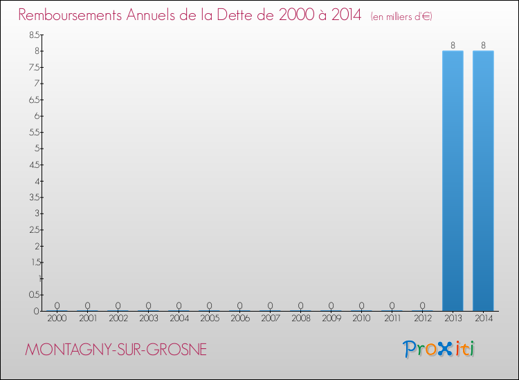 Evolution de l'annuité de la dette pour la commune de MONTAGNY-SUR-GROSNE de 2000 à 2014 Annuités de la dette pour MONTAGNY-SUR-GROSNE de 2000 à 2014
