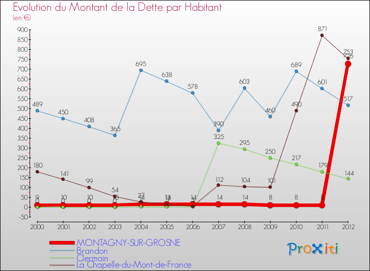 Evolution de la dette par habitant pour la commune de MONTAGNY-SUR-GROSNE et les communes proches de 2000 à 2012 Comparaison de la dette par habitant pour MONTAGNY-SUR-GROSNE et les communes voisines de 2000 à 2012