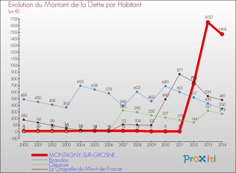 Evolution de la dette par habitant pour la commune de MONTAGNY-SUR-GROSNE et les communes proches de 2000 à 2014 Comparaison de la dette par habitant pour MONTAGNY-SUR-GROSNE et les communes voisines de 2000 à 2014