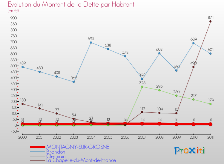 Evolution de la dette par habitant pour la commune de MONTAGNY-SUR-GROSNE et les communes proches Comparaison de la dette par habitant pour MONTAGNY-SUR-GROSNE et les communes voisines