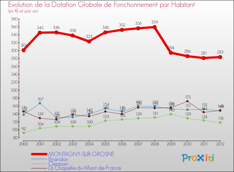Evolution et montant de la dotation globale de fonctionnement par Habitant pour MONTAGNY-SUR-GROSNE et les communes proches Comparaison des dotations globales de fonctionnement par habitant pour MONTAGNY-SUR-GROSNE et les communes voisines
