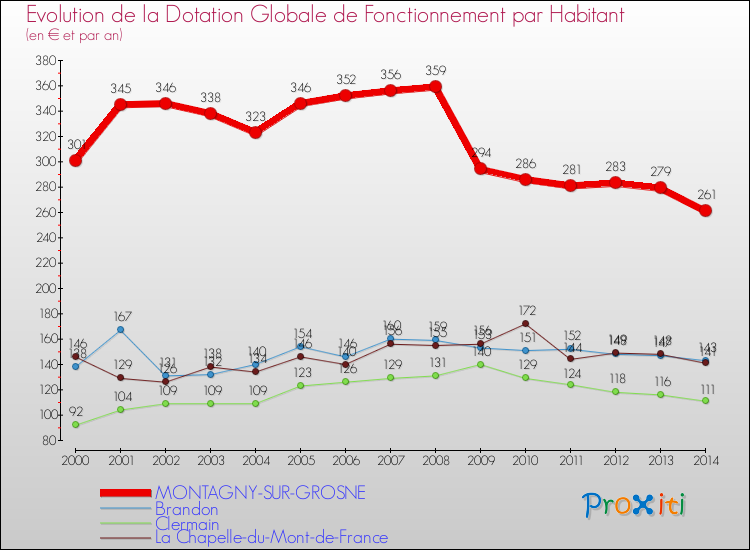 Evolution et montant de la dotation globale de fonctionnement par Habitant pour MONTAGNY-SUR-GROSNE et les communes proches de 2000 à 2014. Comparaison des dotations globales de fonctionnement par habitant pour MONTAGNY-SUR-GROSNE et les communes voisines de 2000 à 2014.