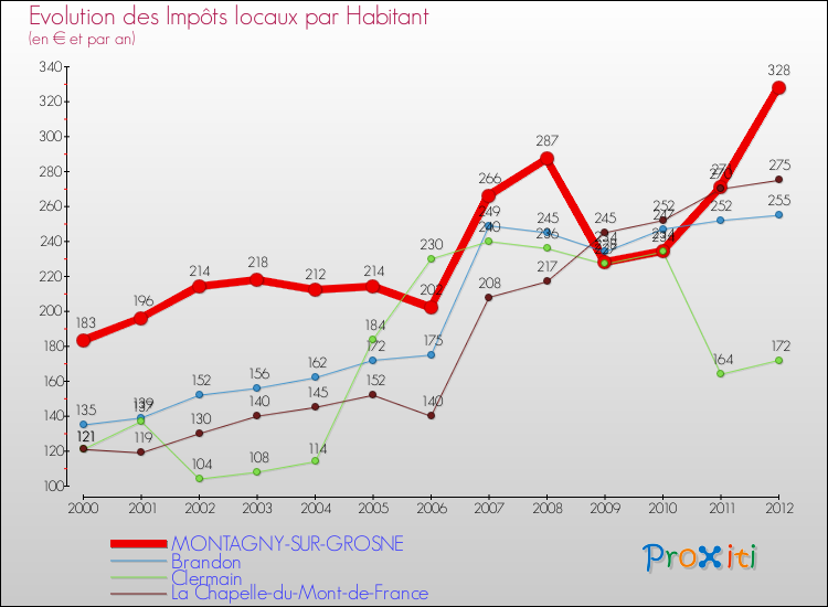 Evolution et montant des impôts locaux par Habitant pour MONTAGNY-SUR-GROSNE et les communes proches Comparaison des impôts locaux par habitant pour MONTAGNY-SUR-GROSNE et les communes voisines
