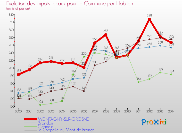 Evolution et montant des impôts locaux par Habitant pour MONTAGNY-SUR-GROSNE et les communes proches de 2000 à 2014 Comparaison des impôts locaux par habitant pour MONTAGNY-SUR-GROSNE et les communes voisines de 2000 à 2014