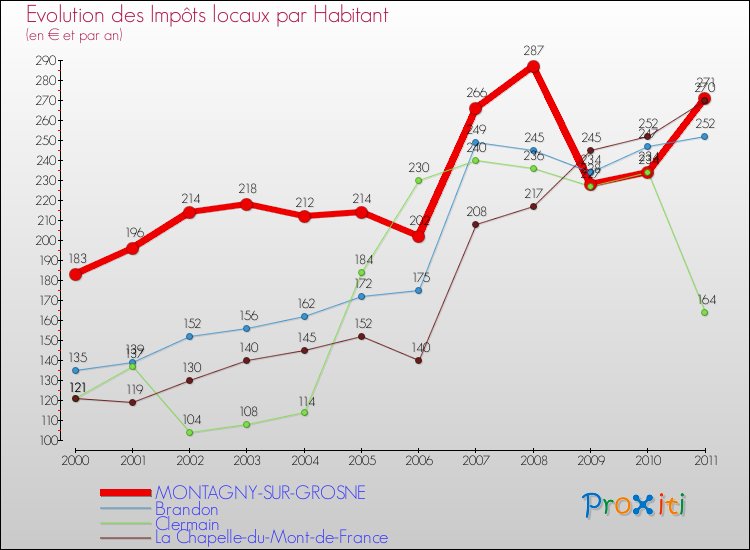 Evolution et montant des impôts locaux par Habitant pour MONTAGNY-SUR-GROSNE et les communes proches Comparaison des impôts locaux par habitant pour MONTAGNY-SUR-GROSNE et les communes voisines
