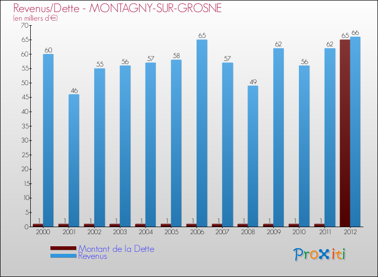 Evolution comparée de la dette et des revenus pour la commune de MONTAGNY-SUR-GROSNE de 2000 à 2012 Comparaison de la dette et des revenus pour MONTAGNY-SUR-GROSNE de 2000 à 2012