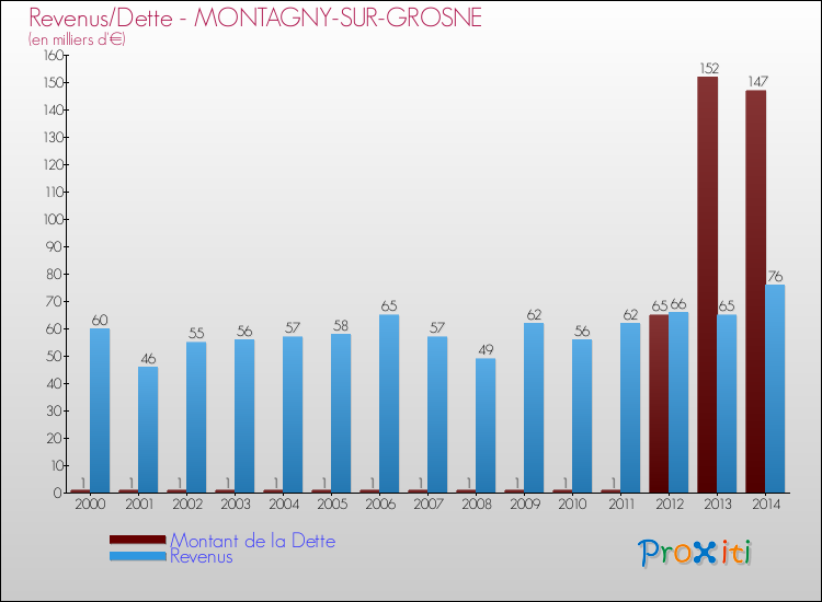 Evolution comparée de la dette et des revenus pour la commune de MONTAGNY-SUR-GROSNE de 2000 à 2014 Comparaison de la dette et des revenus pour MONTAGNY-SUR-GROSNE de 2000 à 2014