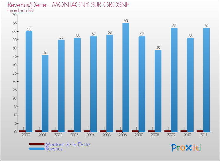Evolution comparée de la dette et des revenus pour la commune de MONTAGNY-SUR-GROSNE de 2000 à 2011 Comparaison de la dette et des revenus pour MONTAGNY-SUR-GROSNE de 2000 à 2011