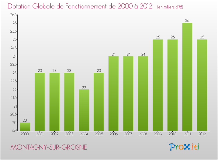 Evolution du montant de la Dotation Globale de Fonctionnement pour la commune de MONTAGNY-SUR-GROSNE de 2000 à 2012 Evolution du montant de la Dotation Globale de Fonctionnement pour MONTAGNY-SUR-GROSNE de 2000 à 2012