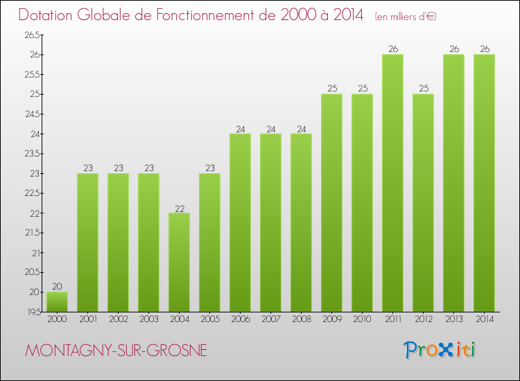 Evolution du montant de la Dotation Globale de Fonctionnement pour la commune de MONTAGNY-SUR-GROSNE de 2000 à 2014 Evolution du montant de la Dotation Globale de Fonctionnement pour MONTAGNY-SUR-GROSNE de 2000 à 2014