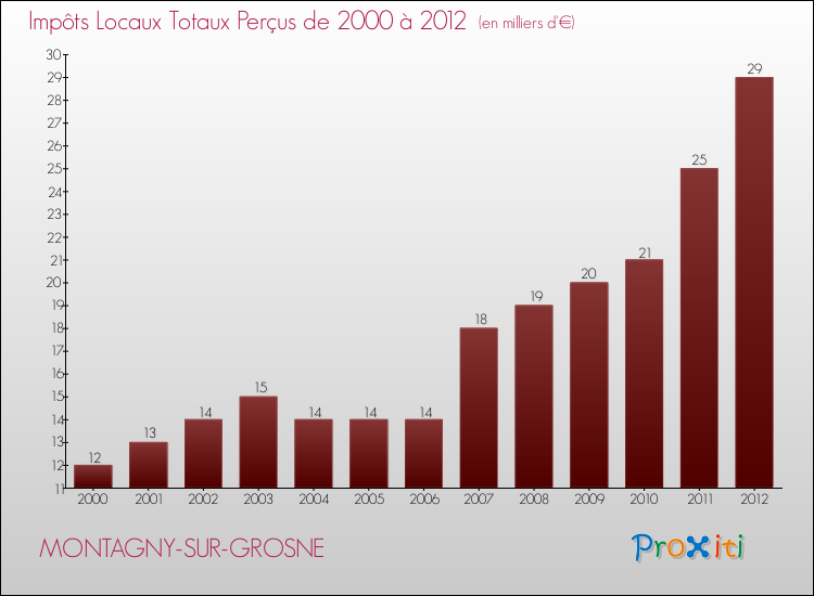 Evolution des Impôts Locaux pour la commune de MONTAGNY-SUR-GROSNE de 2000 à 2012 Evolution des Impôts Locaux pour MONTAGNY-SUR-GROSNE de 2000 à 2012