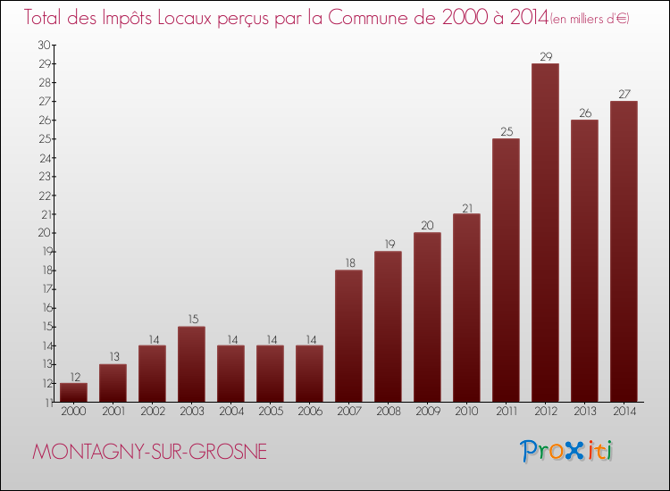 Evolution des Impôts Locaux pour la commune de MONTAGNY-SUR-GROSNE de 2000 à 2014 Evolution des Impôts Locaux pour MONTAGNY-SUR-GROSNE de 2000 à 2014