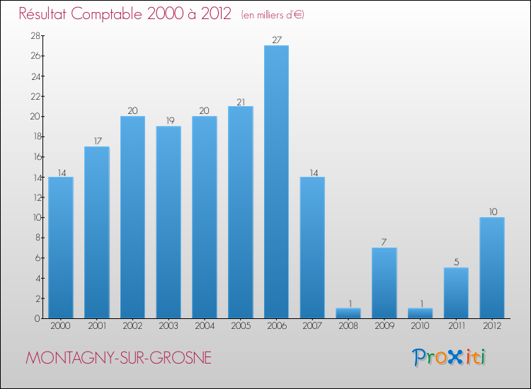 Evolution du résultat comptable pour la commune de MONTAGNY-SUR-GROSNE de 2000 à 2012 Evolution du résultat comptable pour MONTAGNY-SUR-GROSNE de 2000 à 2012