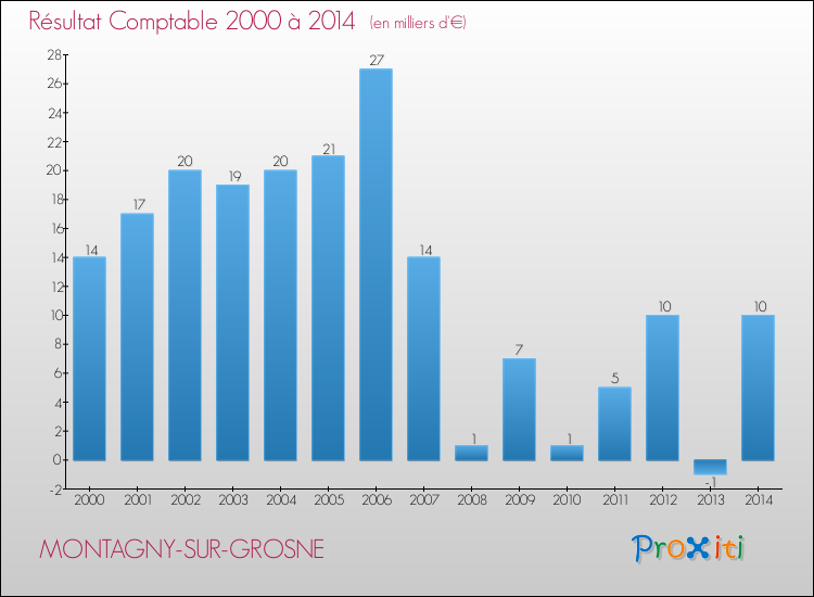 Evolution du résultat comptable pour la commune de MONTAGNY-SUR-GROSNE de 2000 à 2014 Evolution du résultat comptable pour MONTAGNY-SUR-GROSNE de 2000 à 2014
