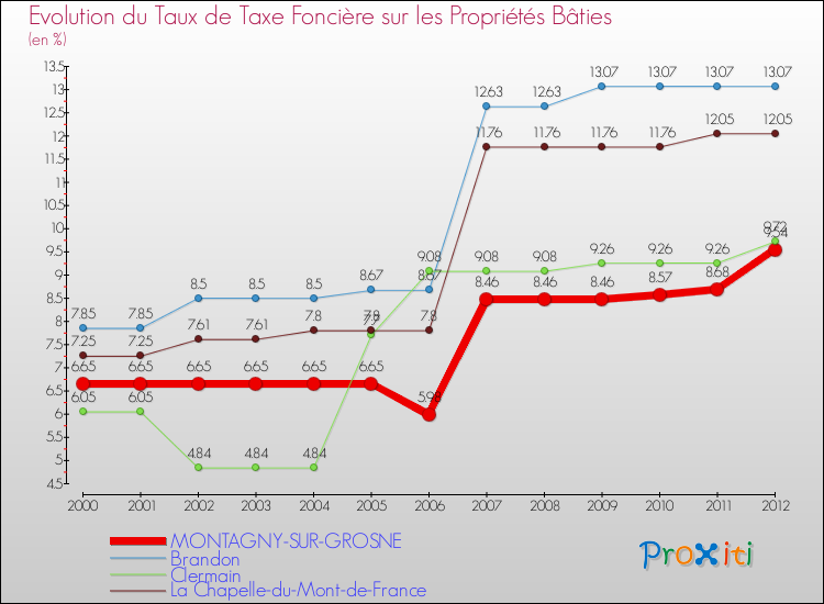 Evolution du taux de la taxe foncière sur le bati pour MONTAGNY-SUR-GROSNE et les communes proches de 2000 à 2012 Comparaison des taux de taxe foncière sur le bati pour MONTAGNY-SUR-GROSNE et les communes voisines de 2000 à 2012