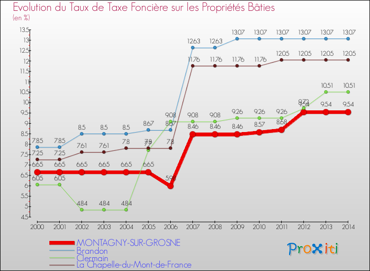 Evolution du taux de la taxe foncière sur le bati pour MONTAGNY-SUR-GROSNE et les communes proches de 2000 à 2014 Comparaison des taux de taxe foncière sur le bati pour MONTAGNY-SUR-GROSNE et les communes voisines de 2000 à 2014