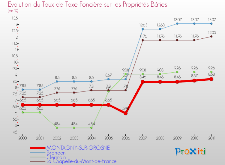 Evolution du taux de la taxe foncière sur le bati pour MONTAGNY-SUR-GROSNE et les communes proches Comparaison des taux de taxe foncière sur le bati pour MONTAGNY-SUR-GROSNE et les communes voisines