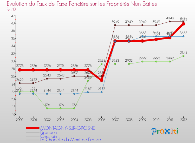 Evolution du taux de la taxe foncière sur les immeubles et terrains non batis pour MONTAGNY-SUR-GROSNE et les communes proches de 2000 à 2012 Comparaison des taux de la taxe foncière sur les immeubles et terrains non batis pour MONTAGNY-SUR-GROSNE et les communes voisines de 2000 à 2012