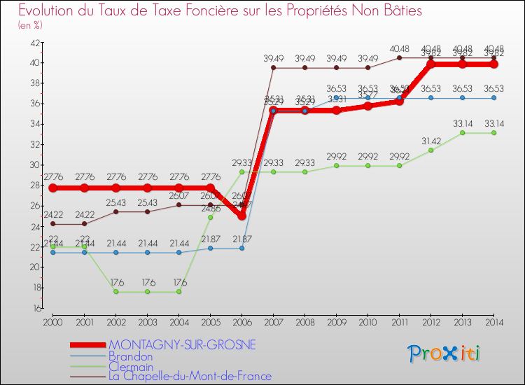 Evolution du taux de la taxe foncière sur les immeubles et terrains non batis pour MONTAGNY-SUR-GROSNE et les communes proches de 2000 à 2014 Comparaison des taux de la taxe foncière sur les immeubles et terrains non batis pour MONTAGNY-SUR-GROSNE et les communes voisines de 2000 à 2014