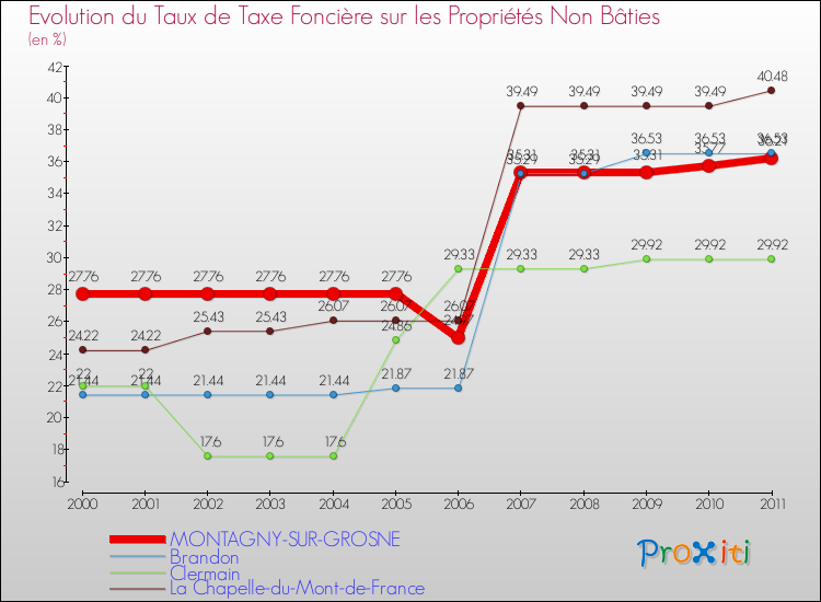 Evolution du taux de la taxe foncière sur les immeubles et terrains non batis pour MONTAGNY-SUR-GROSNE et les communes proches Comparaison des taux de la taxe foncière sur les immeubles et terrains non batis pour MONTAGNY-SUR-GROSNE et les communes voisines