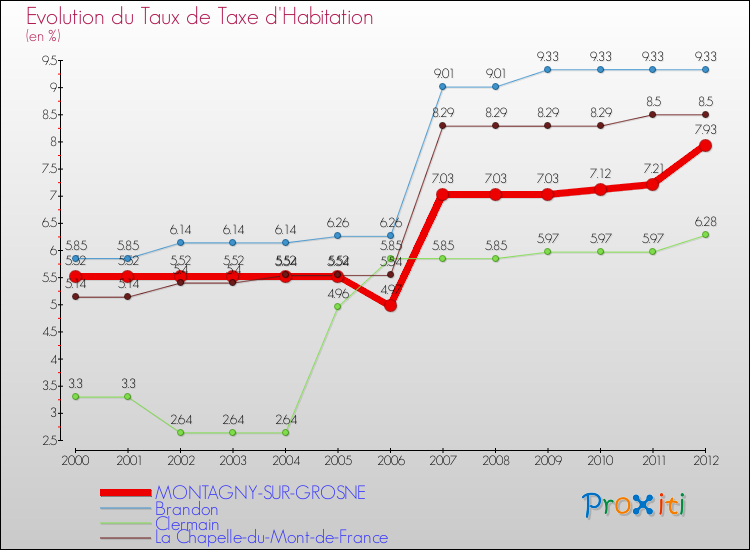 Evolution du taux de la taxe d'habitation pour MONTAGNY-SUR-GROSNE et les communes proches Comparaison des taux de la taxe d'habitation pour MONTAGNY-SUR-GROSNE et les communes voisines
