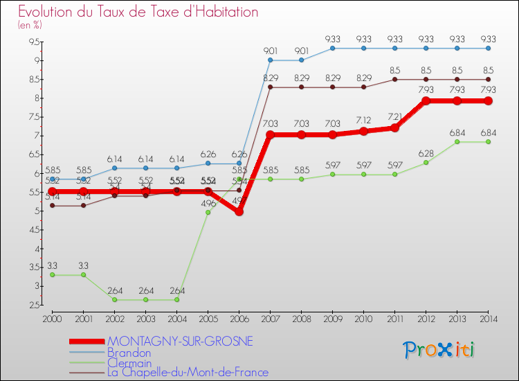 Evolution du taux de la taxe d'habitation pour MONTAGNY-SUR-GROSNE et les communes proches de 2000 à 2014 Comparaison des taux de la taxe d'habitation pour MONTAGNY-SUR-GROSNE et les communes voisines de 2000 à 2014