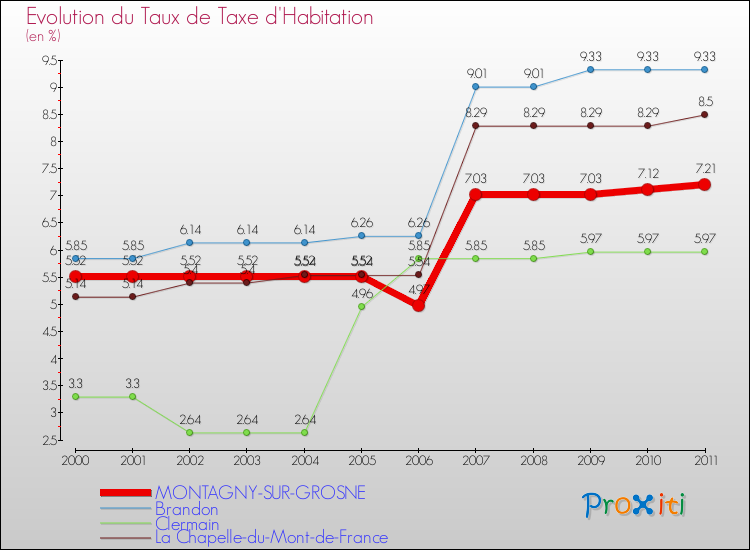 Evolution du taux de la taxe d'habitation pour MONTAGNY-SUR-GROSNE et les communes proches Comparaison des taux de la taxe d'habitation pour MONTAGNY-SUR-GROSNE et les communes voisines