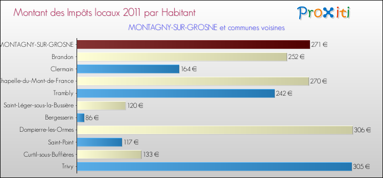 Montant des impôts locaux par Habitant pour MONTAGNY-SUR-GROSNE et les communes proches Comparaison des impôts locaux par habitant pour MONTAGNY-SUR-GROSNE et les communes voisines