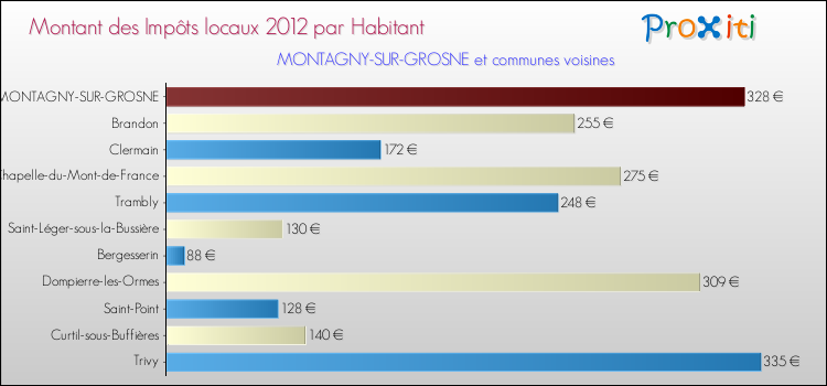 Montant des impôts locaux par Habitant pour MONTAGNY-SUR-GROSNE et les communes proches Comparaison des impôts locaux par habitant pour MONTAGNY-SUR-GROSNE et les communes voisines