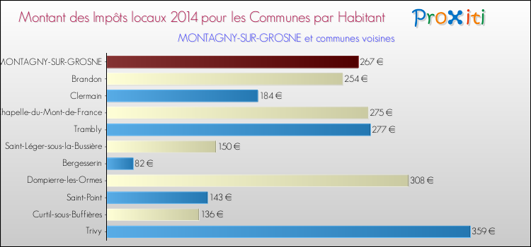 Montant des impôts locaux par Habitant pour MONTAGNY-SUR-GROSNE et les communes proches en 2014 Comparaison des impôts locaux par habitant pour MONTAGNY-SUR-GROSNE et les communes voisines en 2014