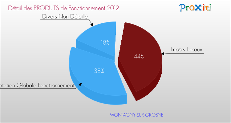 Décomposition du Budget de Fonctionnement 2012 de la commune de MONTAGNY-SUR-GROSNE Budget de Fonctionnement 2012 pour la commune de MONTAGNY-SUR-GROSNE