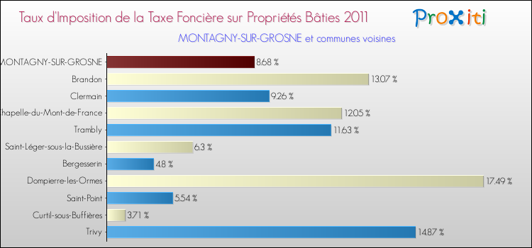 Taux d'imposition de la taxe foncière sur le bati 2011 pour MONTAGNY-SUR-GROSNE et les communes proches Comparaison des taux d'imposition de la taxe foncière sur le bati 2011 pour MONTAGNY-SUR-GROSNE et les communes voisines