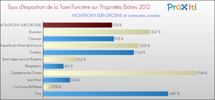 Taux d'imposition de la taxe foncière sur le bati 2012 pour MONTAGNY-SUR-GROSNE et les communes proches Comparaison des taux d'imposition de la taxe foncière sur le bati 2012 pour MONTAGNY-SUR-GROSNE et les communes voisines