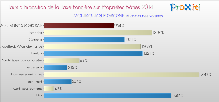 Taux d'imposition de la taxe foncière sur le bati 2014 pour MONTAGNY-SUR-GROSNE et les communes proches Comparaison des taux d'imposition de la taxe foncière sur le bati 2014 pour MONTAGNY-SUR-GROSNE et les communes voisines