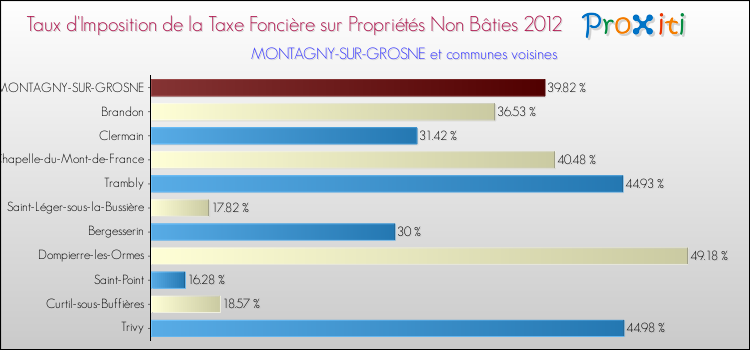 Taux d'imposition de la taxe foncière sur les immeubles et terrains non batis 2012 pour MONTAGNY-SUR-GROSNE et les communes proches Comparaison des taux d'imposition de la taxe foncière sur les immeubles et terrains non batis 2012 pour MONTAGNY-SUR-GROSNE et les communes voisines