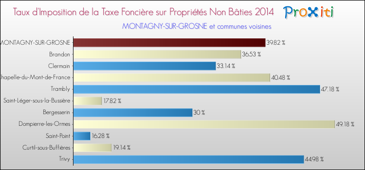 Taux d'imposition de la taxe foncière sur les immeubles et terrains non batis 2014 pour MONTAGNY-SUR-GROSNE et les communes proches Comparaison des taux d'imposition de la taxe foncière sur les immeubles et terrains non batis 2014 pour MONTAGNY-SUR-GROSNE et les communes voisines
