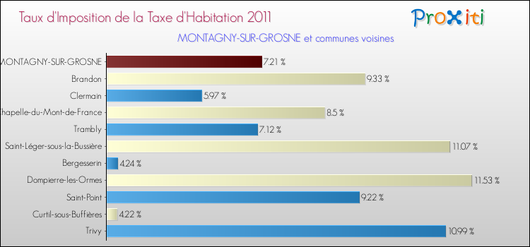 Taux d'imposition de la taxe d'habitation 2011 pour MONTAGNY-SUR-GROSNE et les communes proches Comparaison des taux d'imposition de la taxe d'habitation 2011 pour MONTAGNY-SUR-GROSNE et les communes voisines