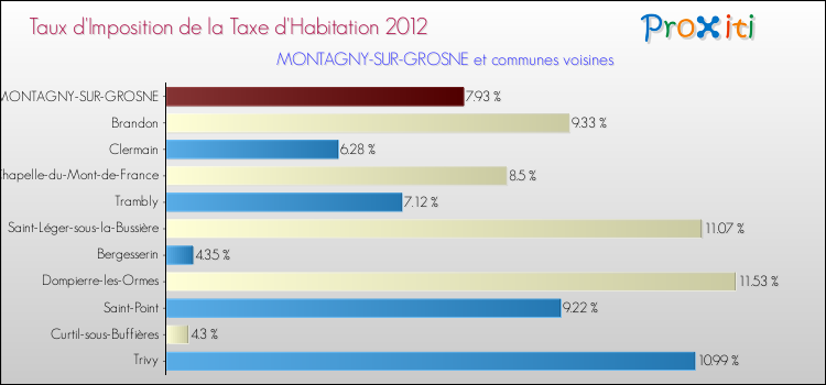 Taux d'imposition de la taxe d'habitation 2012 pour MONTAGNY-SUR-GROSNE et les communes proches Comparaison des taux d'imposition de la taxe d'habitation 2012 pour MONTAGNY-SUR-GROSNE et les communes voisines