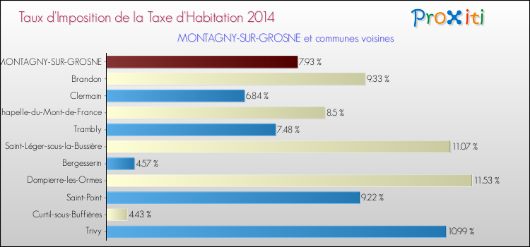 Taux d'imposition de la taxe d'habitation 2014 pour MONTAGNY-SUR-GROSNE et les communes proches Comparaison des taux d'imposition de la taxe d'habitation 2014 pour MONTAGNY-SUR-GROSNE et les communes voisines
