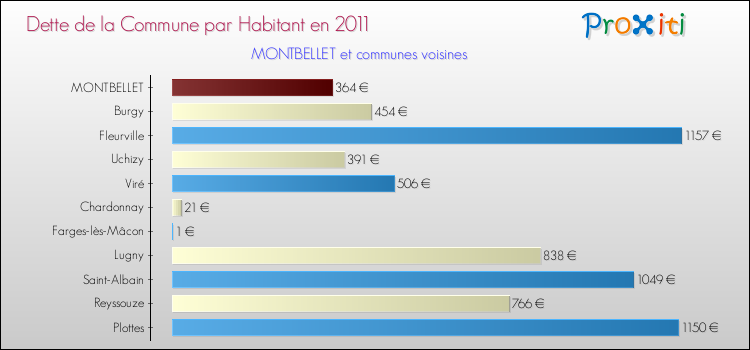 Dette par habitant de la commune en 2011 pour MONTBELLET et les communes proches Comparaison de la dette par habitant de la commune en 2011 pour MONTBELLET et les communes voisines