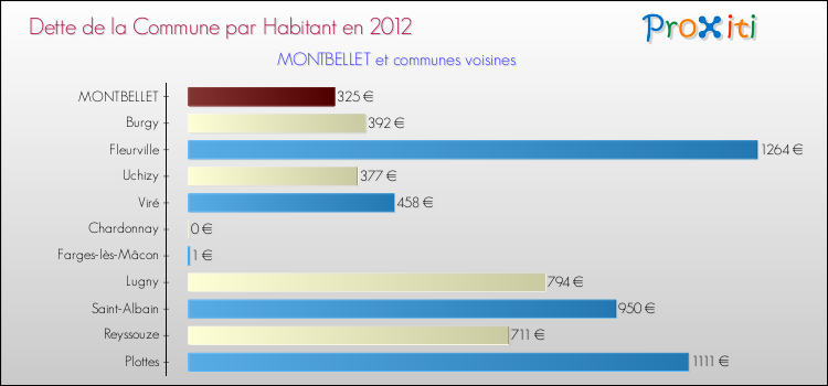 Dette par habitant de la commune en 2012 pour MONTBELLET et les communes proches Comparaison de la dette par habitant de la commune en 2012 pour MONTBELLET et les communes voisines