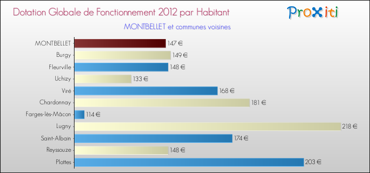 Montant des dotations globales de fonctionnement DGF par Habitant pour MONTBELLET et les communes proches Comparaison des des dotations globales de fonctionnement DGF par habitant pour MONTBELLET et les communes voisines