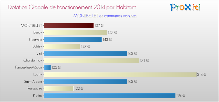 Montant des dotations globales de fonctionnement DGF par Habitant pour MONTBELLET et les communes proches en 2014. Comparaison des des dotations globales de fonctionnement DGF par habitant pour MONTBELLET et les communes voisines en 2014.