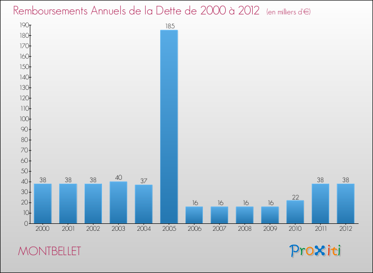 Evolution de l'annuité de la dette pour la commune de MONTBELLET de 2000 à 2012 Annuités de la dette pour MONTBELLET de 2000 à 2012
