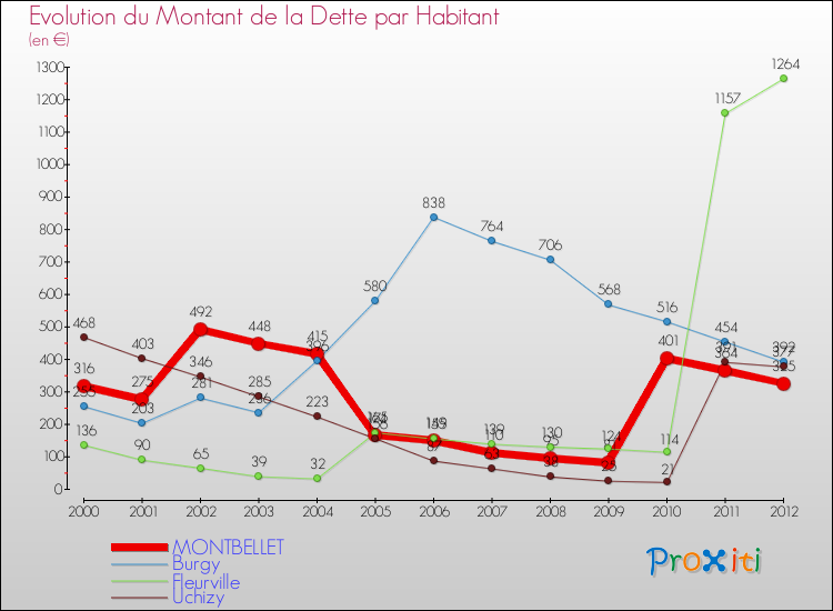 Evolution de la dette par habitant pour la commune de MONTBELLET et les communes proches de 2000 à 2012 Comparaison de la dette par habitant pour MONTBELLET et les communes voisines de 2000 à 2012