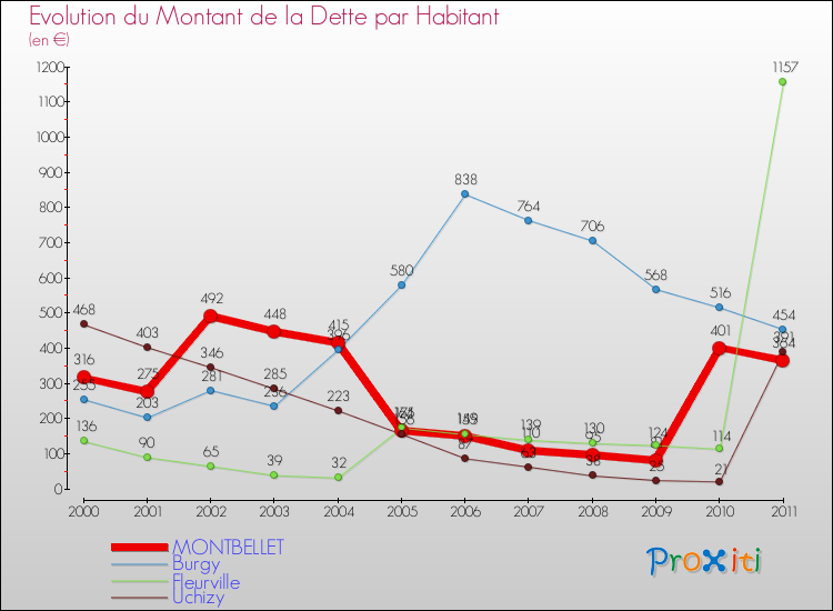 Evolution de la dette par habitant pour la commune de MONTBELLET et les communes proches Comparaison de la dette par habitant pour MONTBELLET et les communes voisines