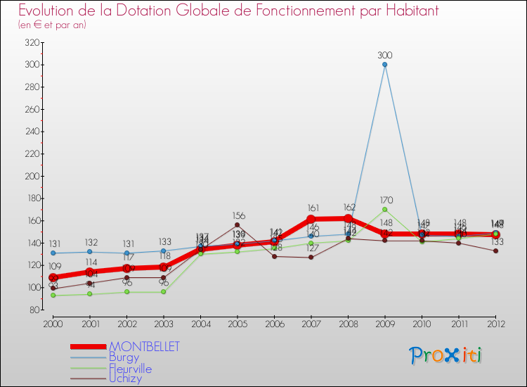 Evolution et montant de la dotation globale de fonctionnement par Habitant pour MONTBELLET et les communes proches Comparaison des dotations globales de fonctionnement par habitant pour MONTBELLET et les communes voisines